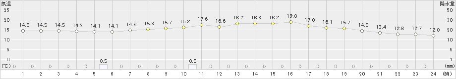 白川(>2024年06月02日)のアメダスグラフ