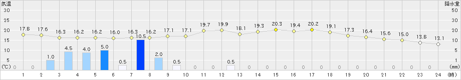 八幡(>2024年06月02日)のアメダスグラフ