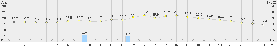 樽見(>2024年06月02日)のアメダスグラフ