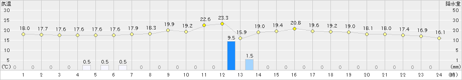 美濃(>2024年06月02日)のアメダスグラフ