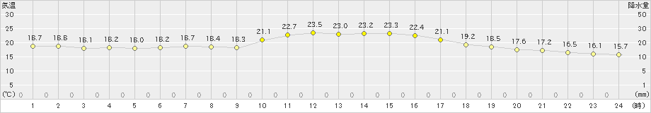 関ケ原(>2024年06月02日)のアメダスグラフ