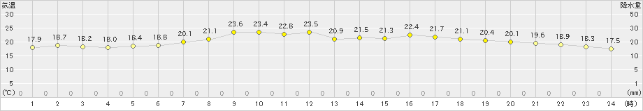 鳥羽(>2024年06月02日)のアメダスグラフ