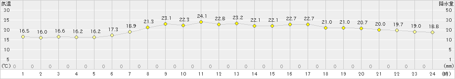 南伊勢(>2024年06月02日)のアメダスグラフ