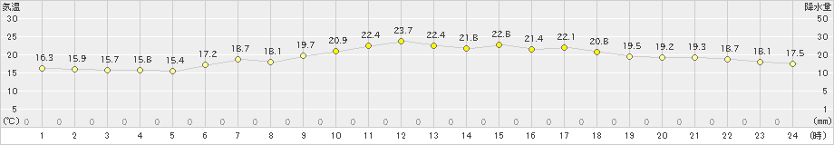 熊野新鹿(>2024年06月02日)のアメダスグラフ