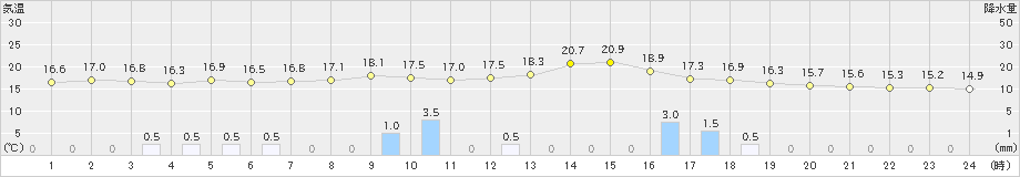 朝日(>2024年06月02日)のアメダスグラフ