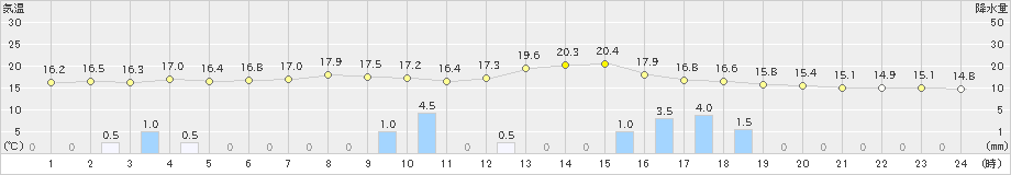 魚津(>2024年06月02日)のアメダスグラフ