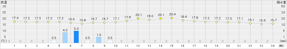 伏木(>2024年06月02日)のアメダスグラフ