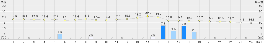 富山(>2024年06月02日)のアメダスグラフ