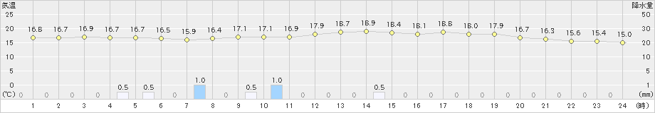 志賀(>2024年06月02日)のアメダスグラフ