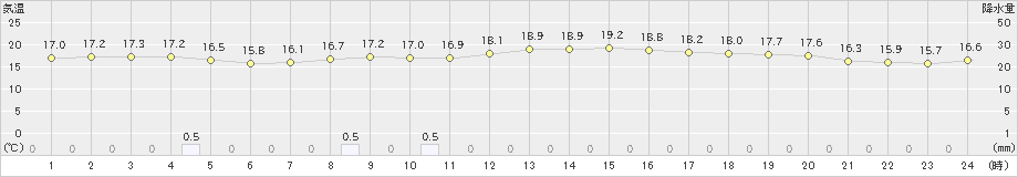 かほく(>2024年06月02日)のアメダスグラフ