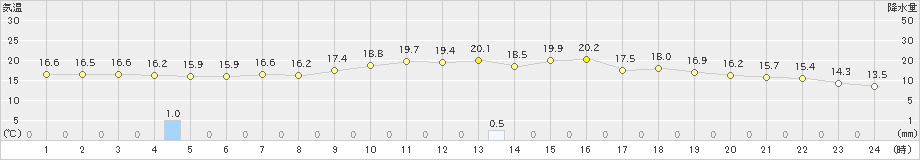 勝山(>2024年06月02日)のアメダスグラフ