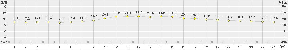 敦賀(>2024年06月02日)のアメダスグラフ