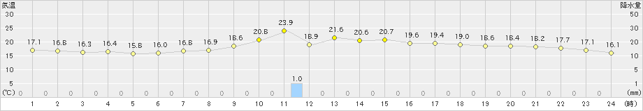 小浜(>2024年06月02日)のアメダスグラフ