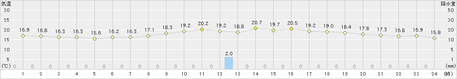 今津(>2024年06月02日)のアメダスグラフ