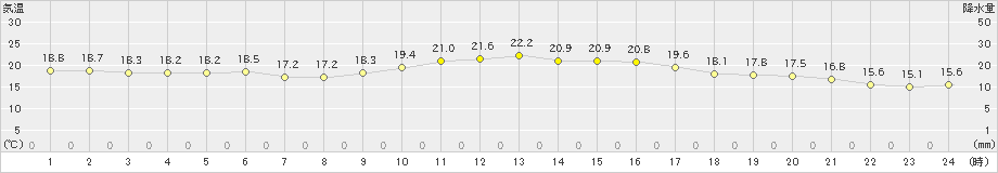 米原(>2024年06月02日)のアメダスグラフ