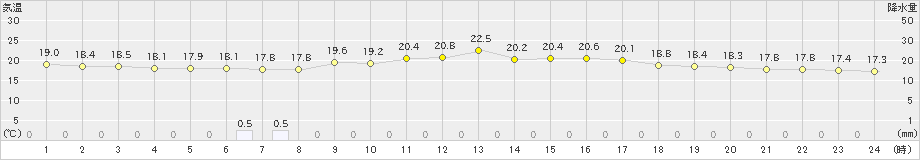 彦根(>2024年06月02日)のアメダスグラフ