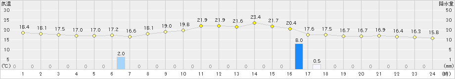 大津(>2024年06月02日)のアメダスグラフ