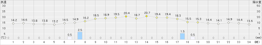 信楽(>2024年06月02日)のアメダスグラフ