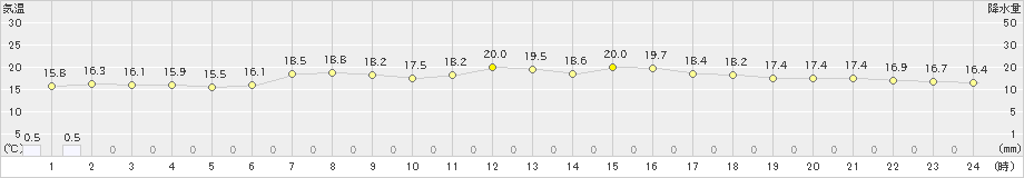 間人(>2024年06月02日)のアメダスグラフ