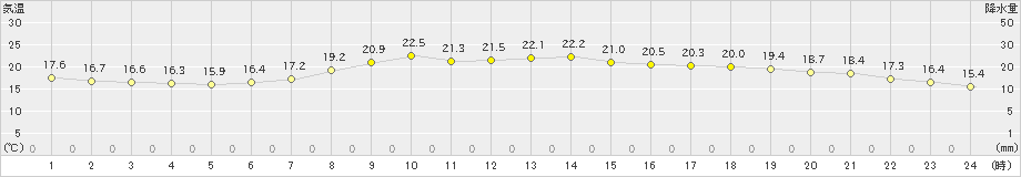 舞鶴(>2024年06月02日)のアメダスグラフ