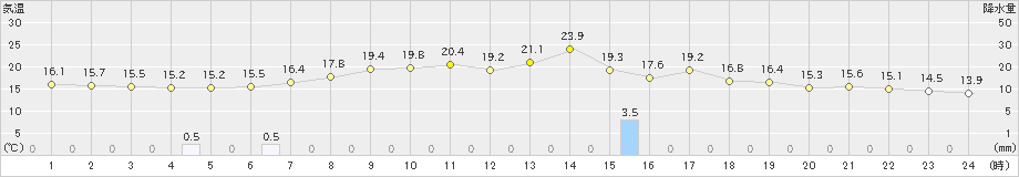 能勢(>2024年06月02日)のアメダスグラフ