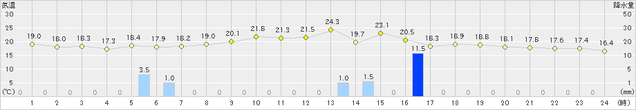 枚方(>2024年06月02日)のアメダスグラフ