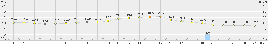 大阪(>2024年06月02日)のアメダスグラフ