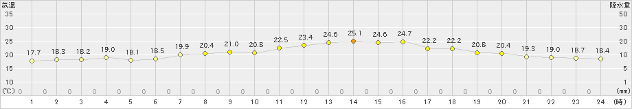 熊取(>2024年06月02日)のアメダスグラフ