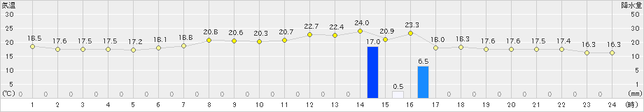 奈良(>2024年06月02日)のアメダスグラフ