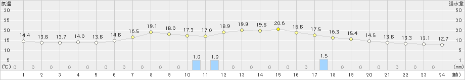 針(>2024年06月02日)のアメダスグラフ