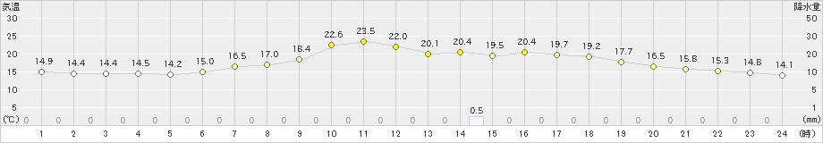 上北山(>2024年06月02日)のアメダスグラフ