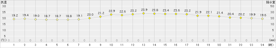 和歌山(>2024年06月02日)のアメダスグラフ