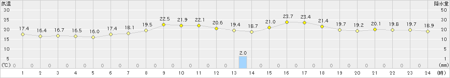 新宮(>2024年06月02日)のアメダスグラフ