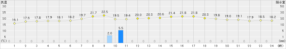 南紀白浜(>2024年06月02日)のアメダスグラフ