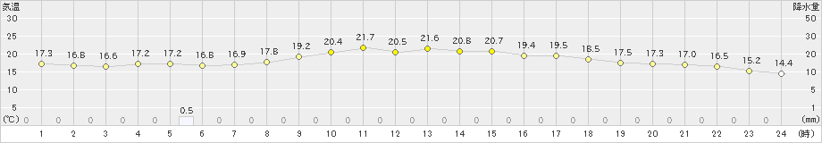 西郷(>2024年06月02日)のアメダスグラフ