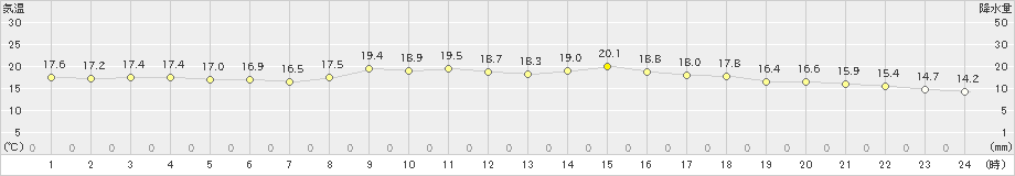 西郷岬(>2024年06月02日)のアメダスグラフ