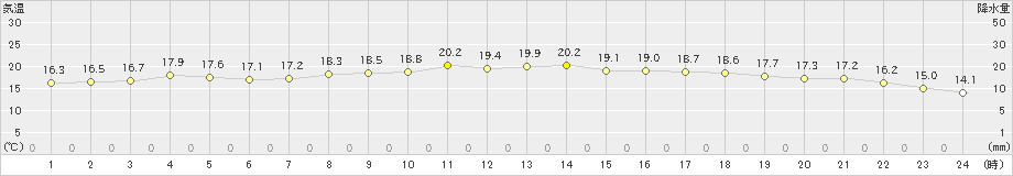 海士(>2024年06月02日)のアメダスグラフ
