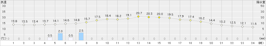 掛合(>2024年06月02日)のアメダスグラフ