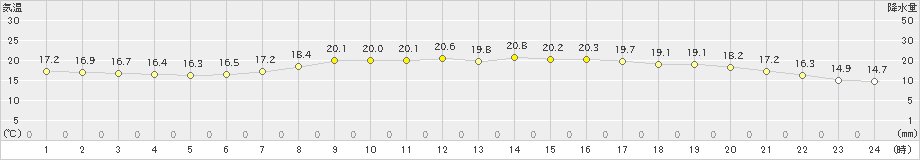 益田(>2024年06月02日)のアメダスグラフ