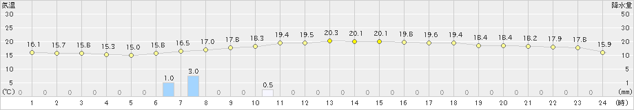 青谷(>2024年06月02日)のアメダスグラフ