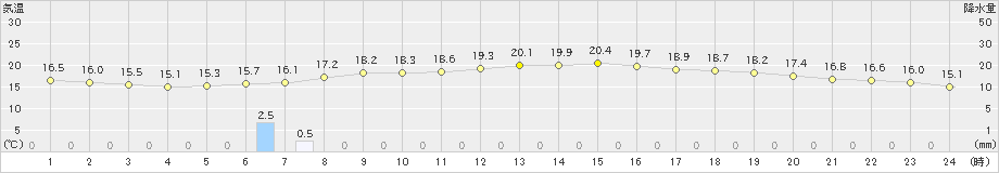 倉吉(>2024年06月02日)のアメダスグラフ