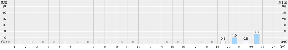 竜王山(>2024年06月02日)のアメダスグラフ