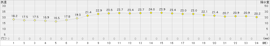 南国日章(>2024年06月02日)のアメダスグラフ