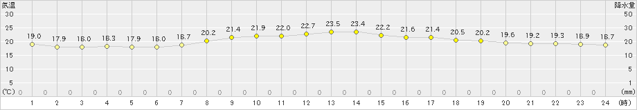 福岡(>2024年06月02日)のアメダスグラフ