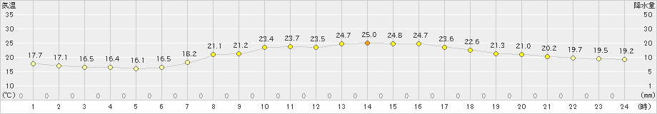 大分(>2024年06月02日)のアメダスグラフ