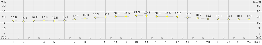 平戸(>2024年06月02日)のアメダスグラフ