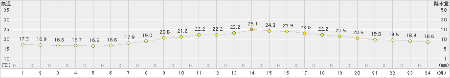 長崎(>2024年06月02日)のアメダスグラフ