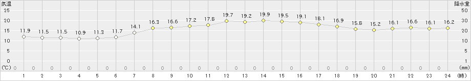 雲仙岳(>2024年06月02日)のアメダスグラフ