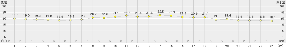 福江(>2024年06月02日)のアメダスグラフ