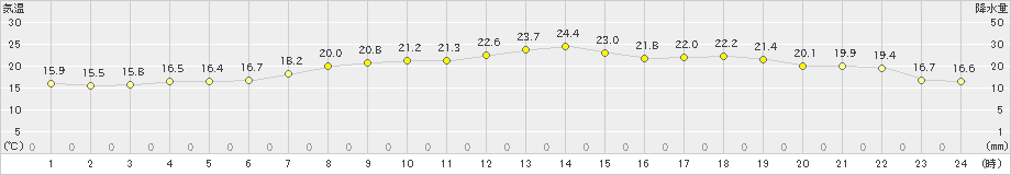 口之津(>2024年06月02日)のアメダスグラフ